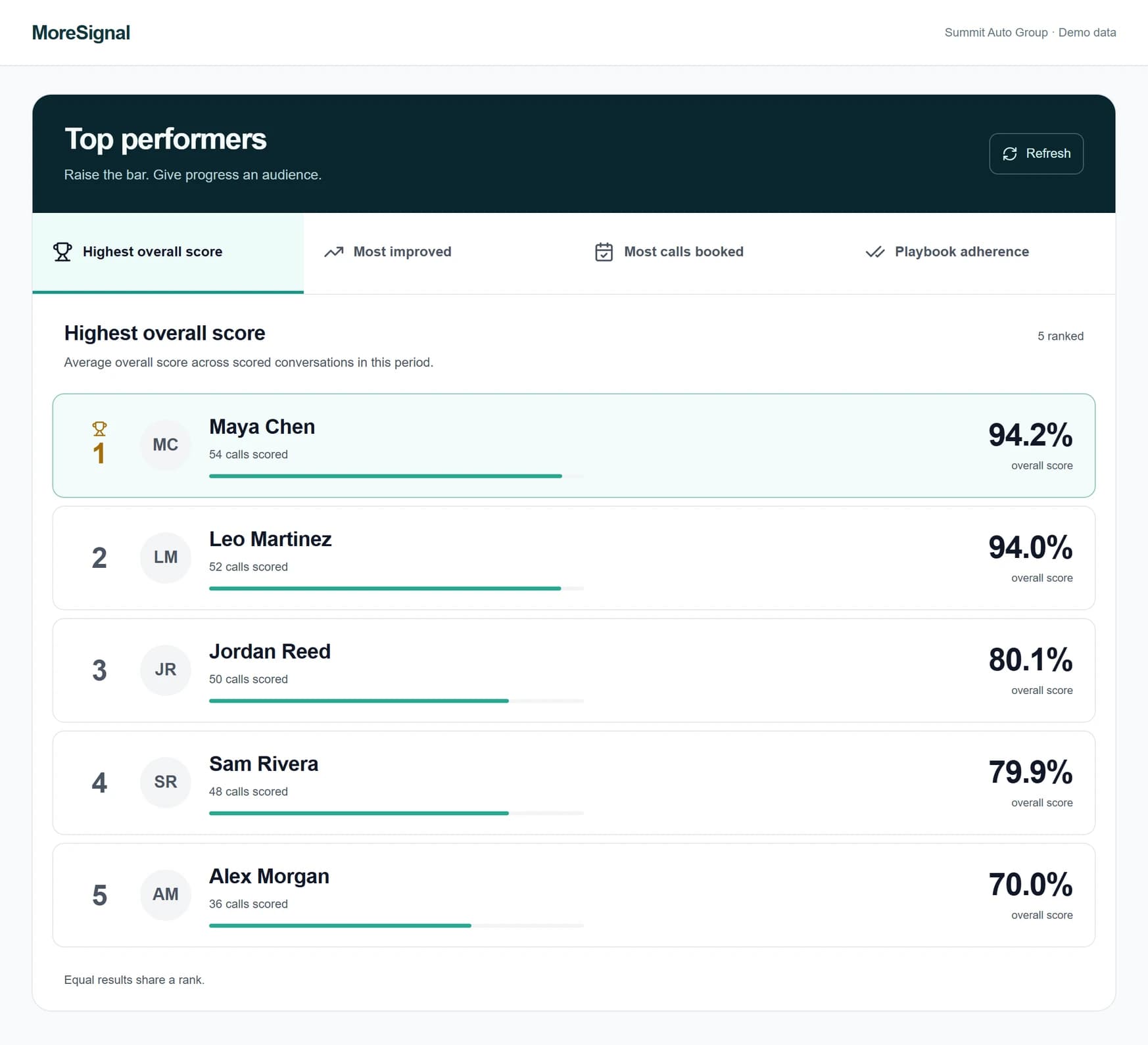 Progress worth sharing. A team leaderboard built from scored conversations. Fictional Summit Auto Group demo data.