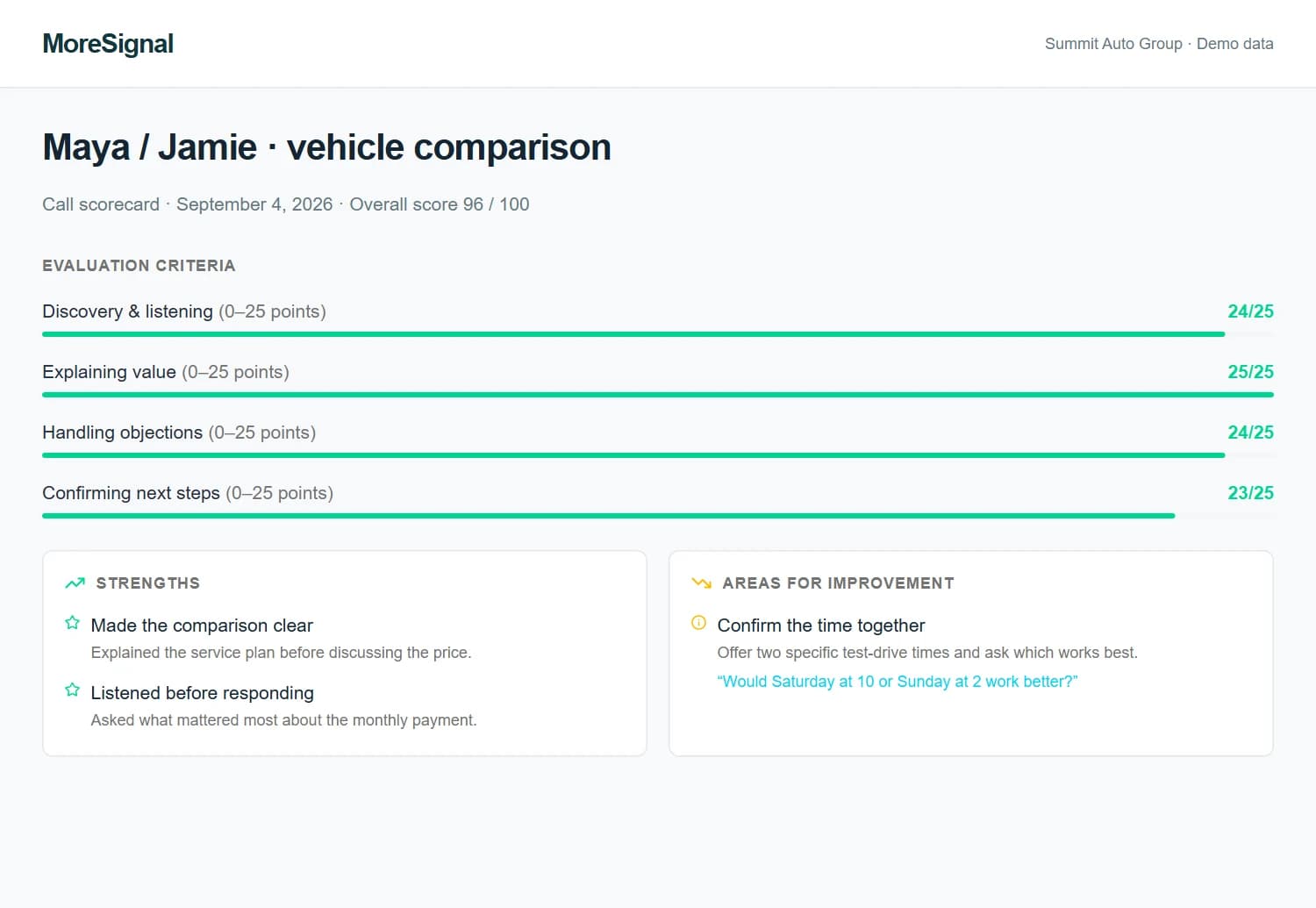 Make the next conversation better. A call scorecard with strengths and a specific improvement to practice. Fictional Summit Auto Group demo data.